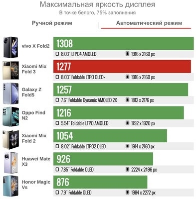 Xiaomi сделала складной смартфон, который хочется купить. Судите сами — обзор Mix Fold 3 — Дисплей. 3