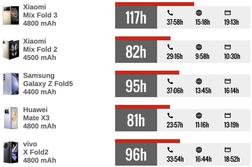 Xiaomi сделала складной смартфон, который хочется купить. Судите сами — обзор Mix Fold 3 — Автономность. 2