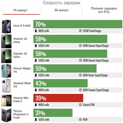 Xiaomi сделала складной смартфон, который хочется купить. Судите сами — обзор Mix Fold 3 — Автономность. 5