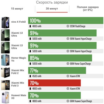 Xiaomi сделала складной смартфон, который хочется купить. Судите сами — обзор Mix Fold 3 — Автономность. 6