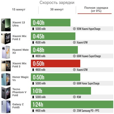 Xiaomi сделала складной смартфон, который хочется купить. Судите сами — обзор Mix Fold 3 — Автономность. 7