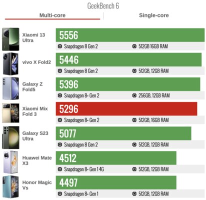 Xiaomi сделала складной смартфон, который хочется купить. Судите сами — обзор Mix Fold 3 — Производительность. 3