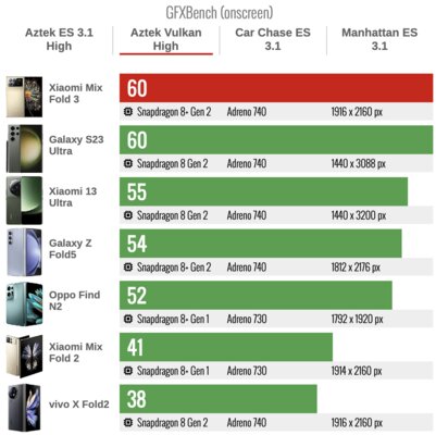 Xiaomi сделала складной смартфон, который хочется купить. Судите сами — обзор Mix Fold 3 — Производительность. 7