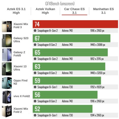 Xiaomi сделала складной смартфон, который хочется купить. Судите сами — обзор Mix Fold 3 — Производительность. 8