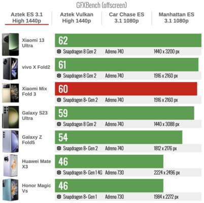 Xiaomi сделала складной смартфон, который хочется купить. Судите сами — обзор Mix Fold 3 — Производительность. 10