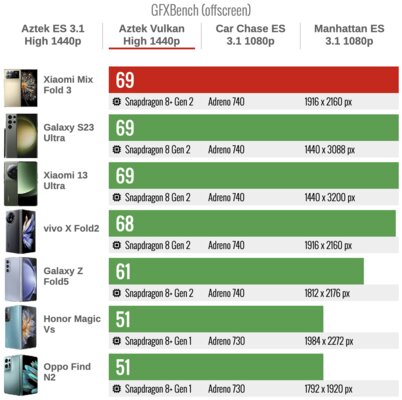 Xiaomi сделала складной смартфон, который хочется купить. Судите сами — обзор Mix Fold 3 — Производительность. 11