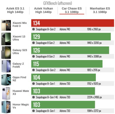 Xiaomi сделала складной смартфон, который хочется купить. Судите сами — обзор Mix Fold 3 — Производительность. 12