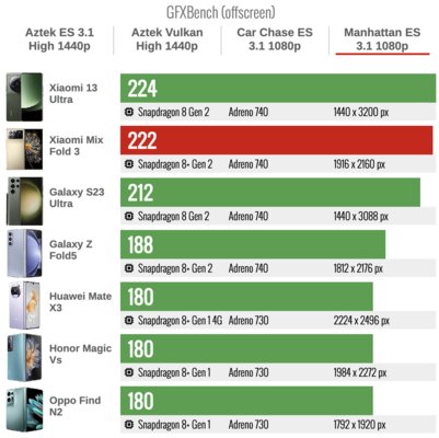 Xiaomi сделала складной смартфон, который хочется купить. Судите сами — обзор Mix Fold 3 — Производительность. 13