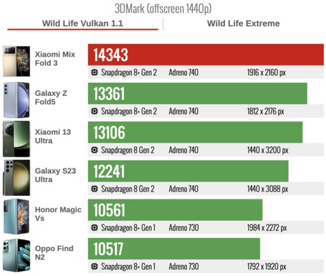 Xiaomi сделала складной смартфон, который хочется купить. Судите сами — обзор Mix Fold 3 — Производительность. 14