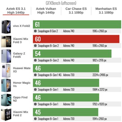 Xiaomi сделала складной смартфон, который хочется купить. Судите сами — обзор Mix Fold 3 — Производительность. 18