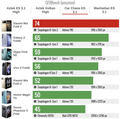 Xiaomi сделала складной смартфон, который хочется купить. Судите сами — обзор Mix Fold 3 — Производительность. 28