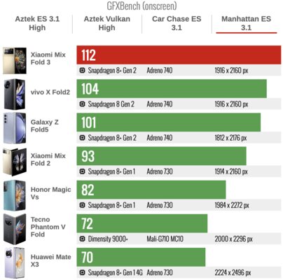 Xiaomi сделала складной смартфон, который хочется купить. Судите сами — обзор Mix Fold 3 — Производительность. 29