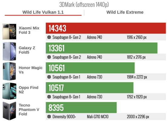 Xiaomi сделала складной смартфон, который хочется купить. Судите сами — обзор Mix Fold 3 — Производительность. 30