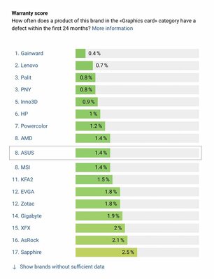 Самый высокий процент брака видеокарт: составлен рейтинг производителей