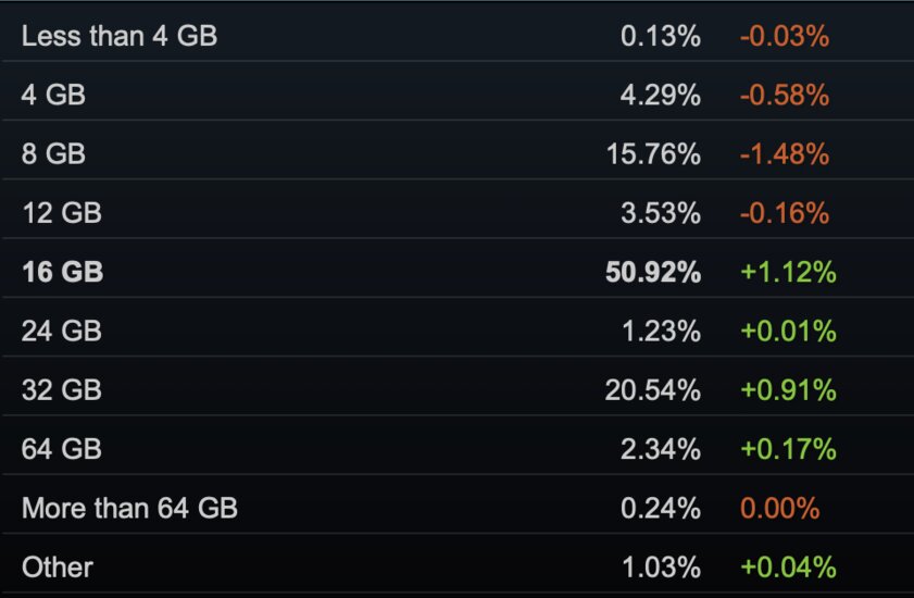 ОЗУ на 16 ГБ у каждого второго, а Windows 11 почти у 40%. Что сейчас происходит у геймеров