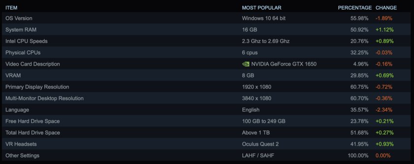 ОЗУ на 16 ГБ у каждого второго, а Windows 11 почти у 40%. Что сейчас происходит у геймеров