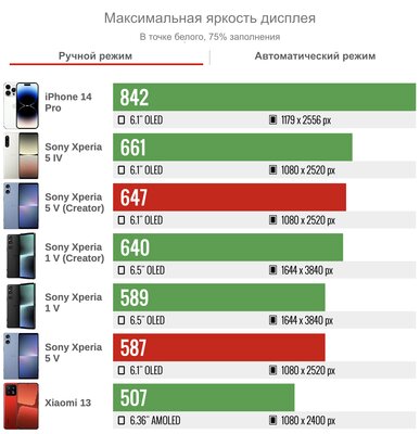 Sony пошла против всех, и получилось. Обзор компактного Xperia 5 V — Дисплей. 4