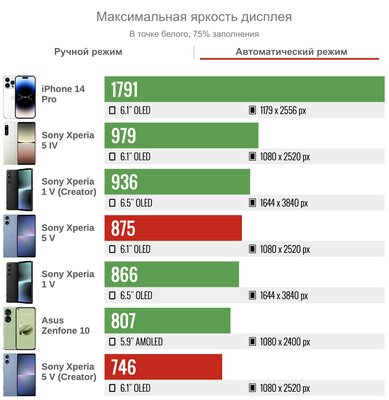 Sony пошла против всех, и получилось. Обзор компактного Xperia 5 V — Дисплей. 5