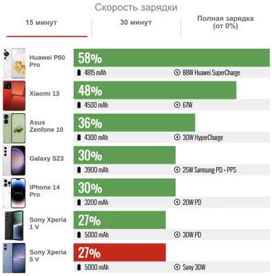 Sony пошла против всех, и получилось. Обзор компактного Xperia 5 V — Автономность. 4