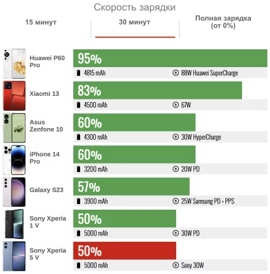 Sony пошла против всех, и получилось. Обзор компактного Xperia 5 V — Автономность. 5