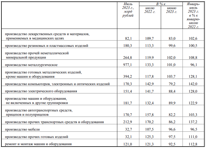 В июле производство компьютеров и электроники в России выросло на 43%: данные Росстата