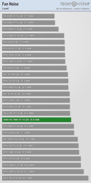 Гораздо лучше RTX 4070, но на 100 долларов дешевле: обзор AMD Radeon RX 7800 XT