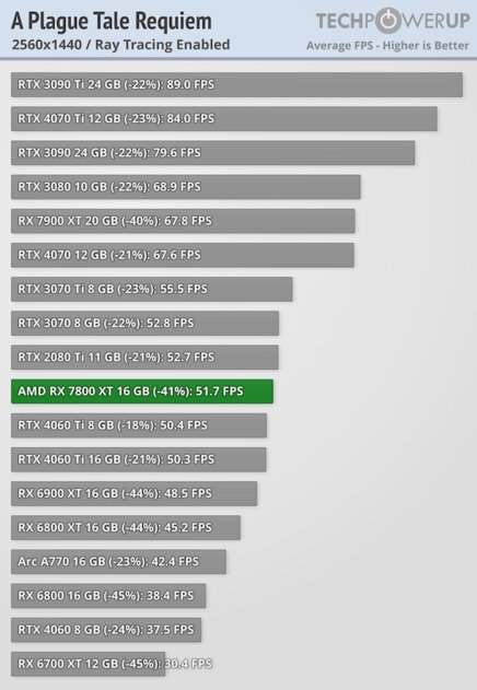 Гораздо лучше RTX 4070, но на 100 долларов дешевле: обзор AMD Radeon RX 7800 XT
