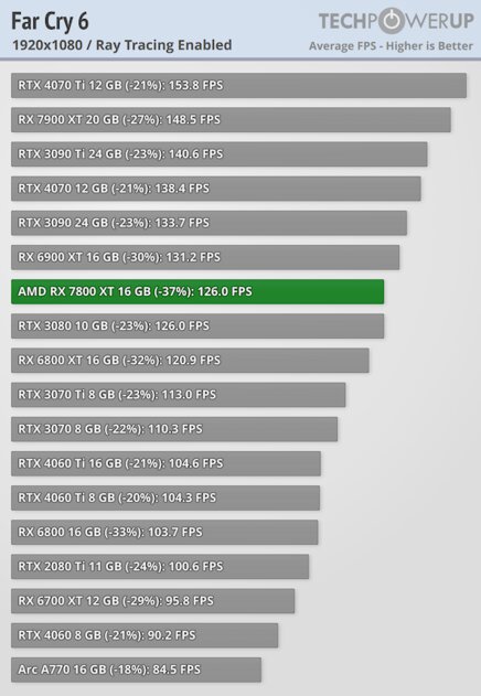 Гораздо лучше RTX 4070, но на 100 долларов дешевле: обзор AMD Radeon RX 7800 XT