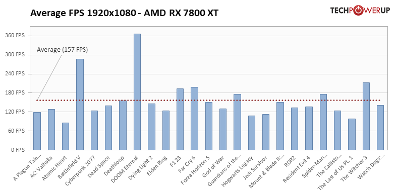 Гораздо лучше RTX 4070, но на 100 долларов дешевле: обзор AMD Radeon RX 7800 XT
