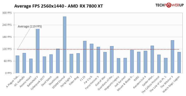 Гораздо лучше RTX 4070, но на 100 долларов дешевле: обзор AMD Radeon RX 7800 XT