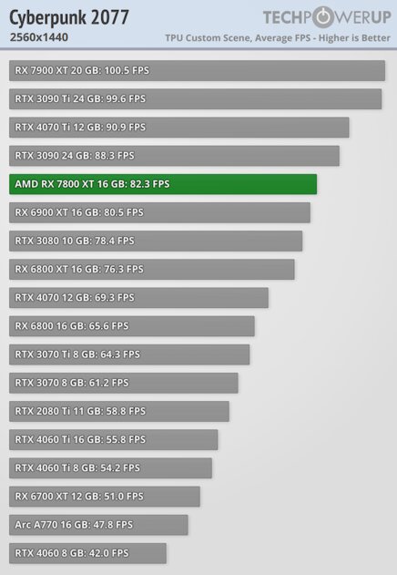 Гораздо лучше RTX 4070, но на 100 долларов дешевле: обзор AMD Radeon RX 7800 XT