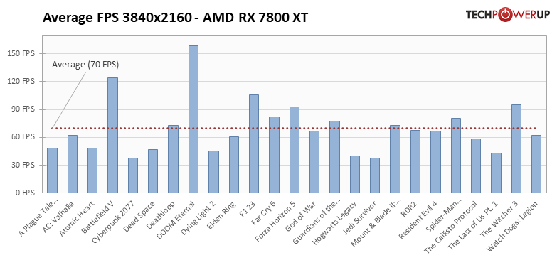Гораздо лучше RTX 4070, но на 100 долларов дешевле: обзор AMD Radeon RX 7800 XT