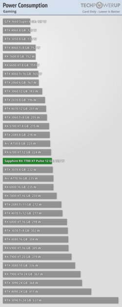 NVIDIA больше не господствует на рынке видеокарт: обзор AMD Radeon RX 7700 XT