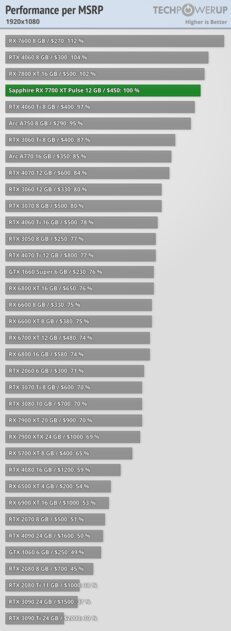 NVIDIA больше не господствует на рынке видеокарт: обзор AMD Radeon RX 7700 XT