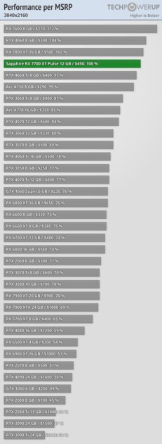 NVIDIA больше не господствует на рынке видеокарт: обзор AMD Radeon RX 7700 XT