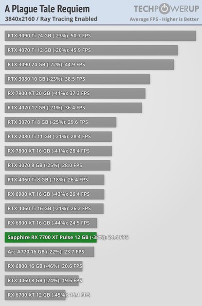 NVIDIA больше не господствует на рынке видеокарт: обзор AMD Radeon RX 7700 XT