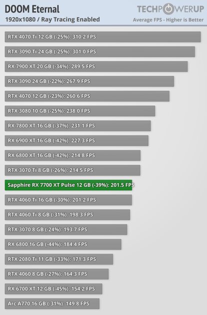 NVIDIA больше не господствует на рынке видеокарт: обзор AMD Radeon RX 7700 XT