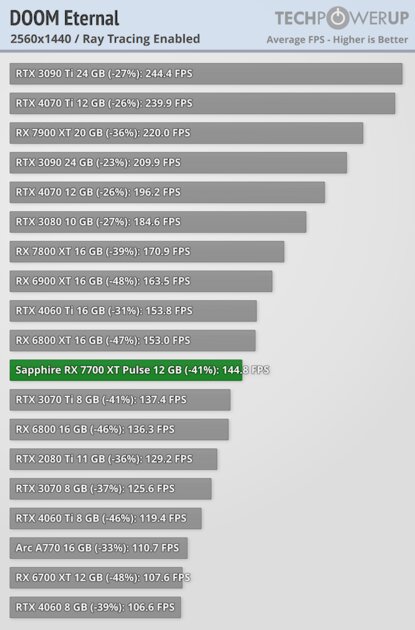 NVIDIA больше не господствует на рынке видеокарт: обзор AMD Radeon RX 7700 XT