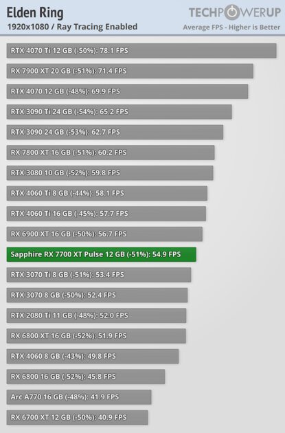 NVIDIA больше не господствует на рынке видеокарт: обзор AMD Radeon RX 7700 XT