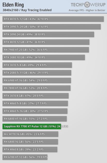 NVIDIA больше не господствует на рынке видеокарт: обзор AMD Radeon RX 7700 XT