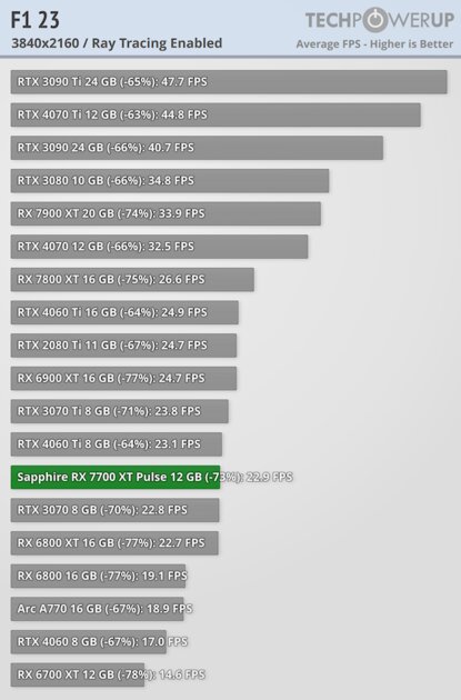 NVIDIA больше не господствует на рынке видеокарт: обзор AMD Radeon RX 7700 XT