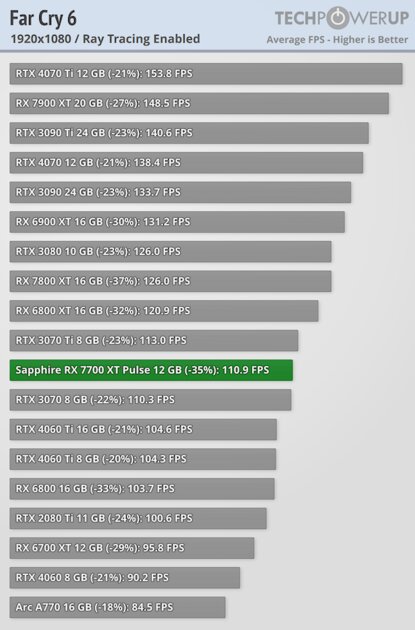 NVIDIA больше не господствует на рынке видеокарт: обзор AMD Radeon RX 7700 XT