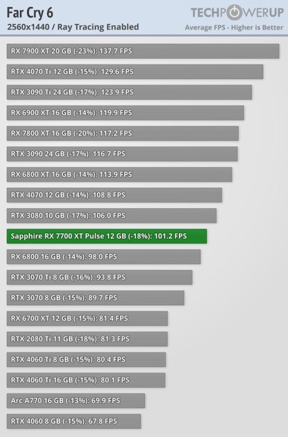 NVIDIA больше не господствует на рынке видеокарт: обзор AMD Radeon RX 7700 XT