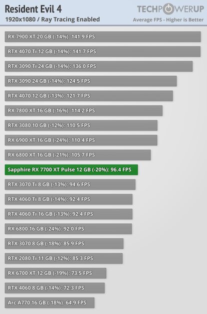 NVIDIA больше не господствует на рынке видеокарт: обзор AMD Radeon RX 7700 XT