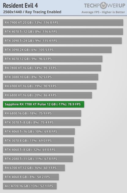 NVIDIA больше не господствует на рынке видеокарт: обзор AMD Radeon RX 7700 XT