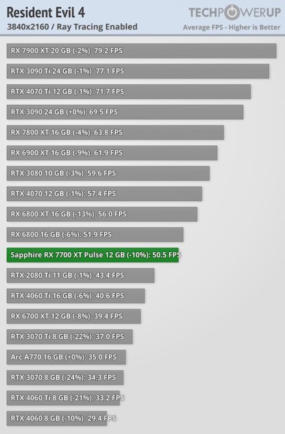 NVIDIA больше не господствует на рынке видеокарт: обзор AMD Radeon RX 7700 XT