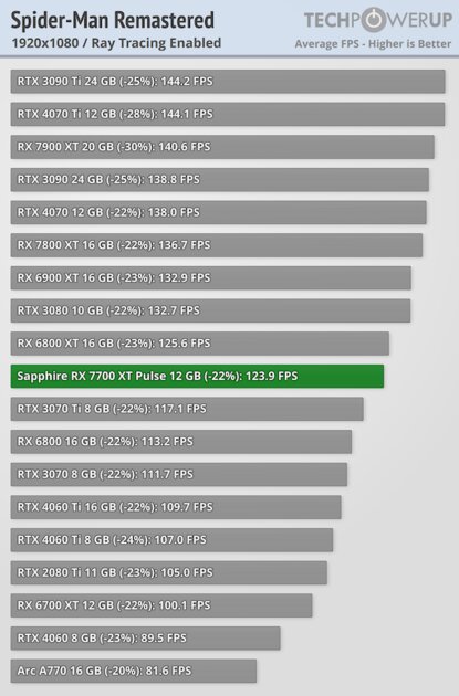 NVIDIA больше не господствует на рынке видеокарт: обзор AMD Radeon RX 7700 XT