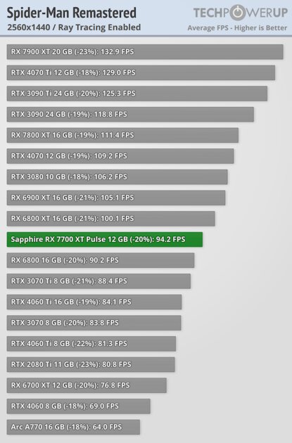 NVIDIA больше не господствует на рынке видеокарт: обзор AMD Radeon RX 7700 XT