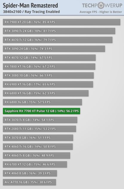 NVIDIA больше не господствует на рынке видеокарт: обзор AMD Radeon RX 7700 XT