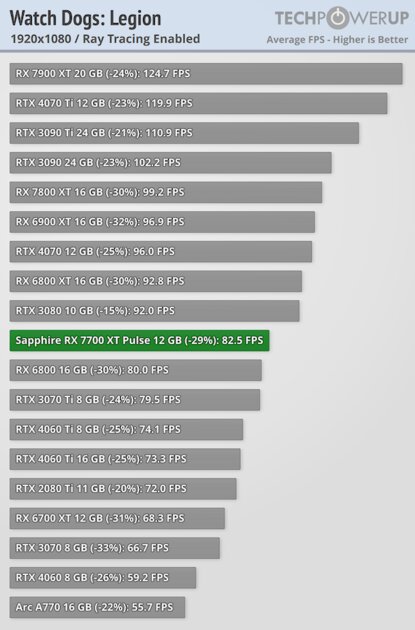 NVIDIA больше не господствует на рынке видеокарт: обзор AMD Radeon RX 7700 XT